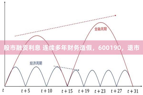 股市融资利息 连续多年财务造假，600190，退市